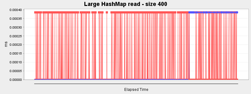 Large HashMap read - size 400